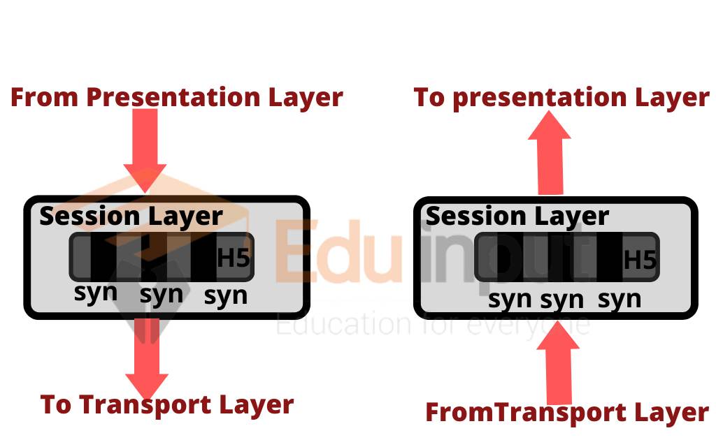 image showing the working of session layer