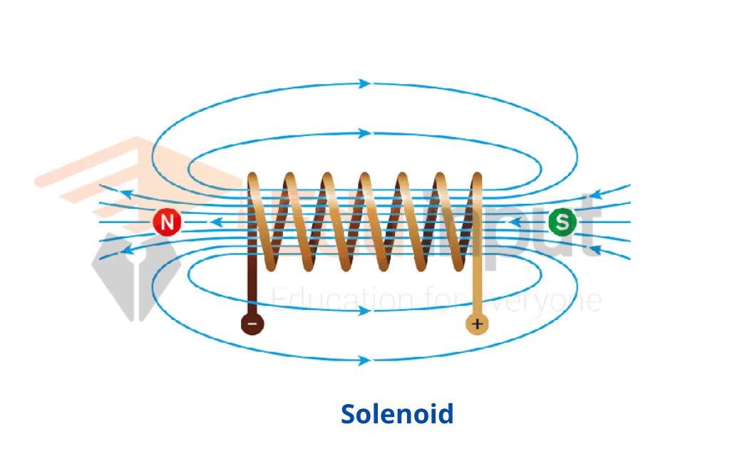 image showing the field of solenoid