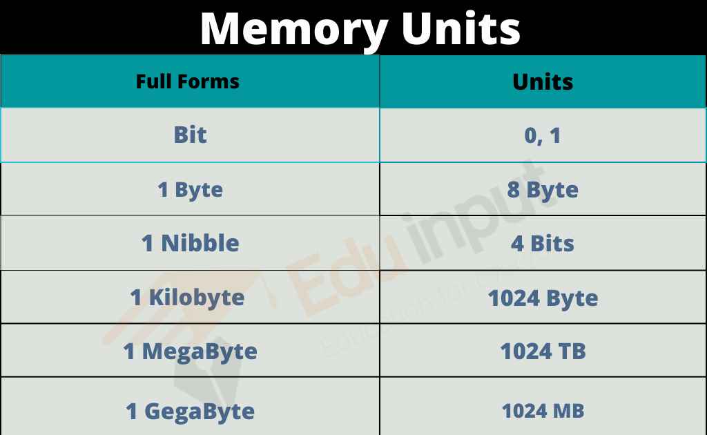 Memory Units of Computer-Bit, Byte, Nibble, Word