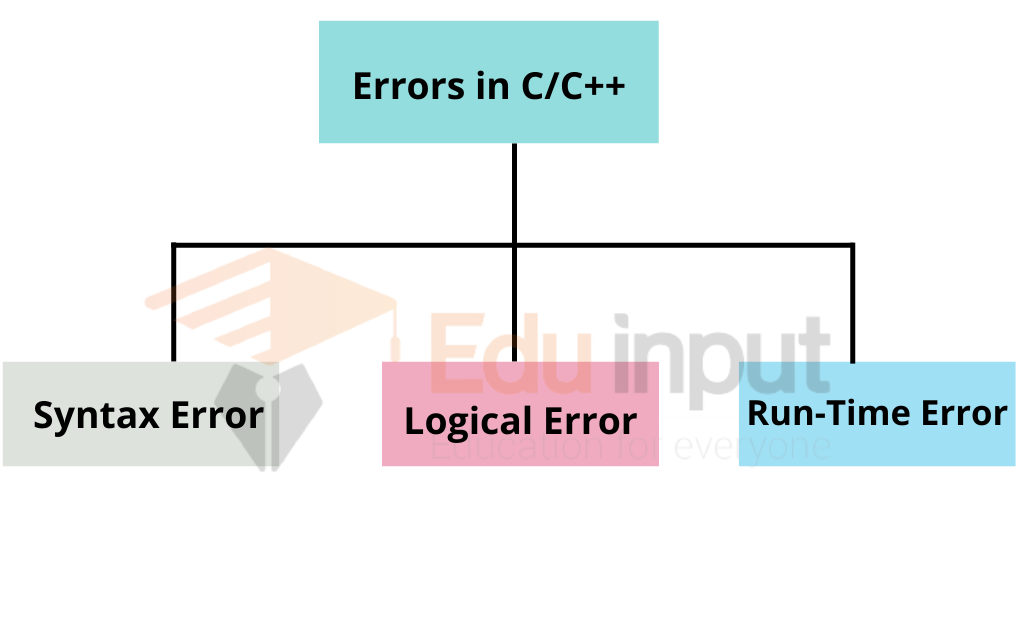 image of types of errors in c and c++