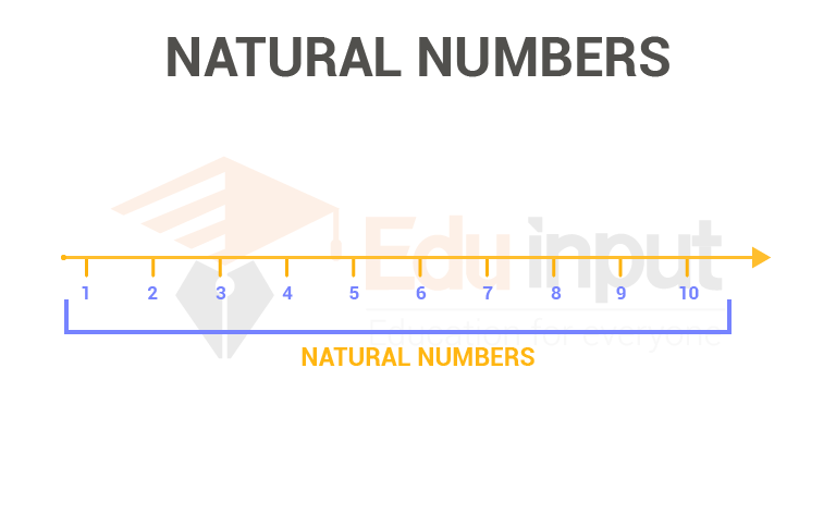 Natural Number Mean in Math?