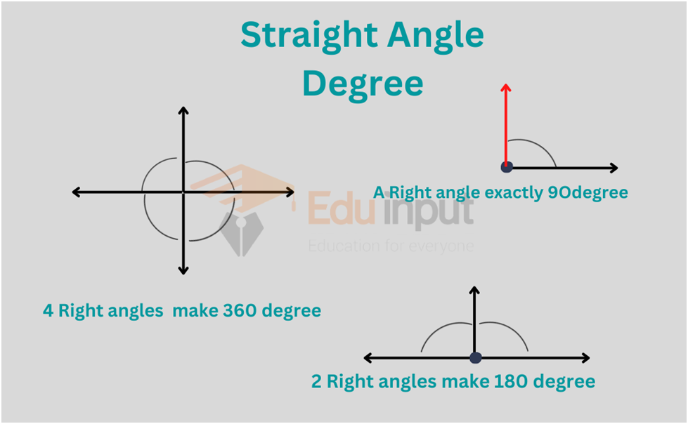 showing image straight Angle Degree