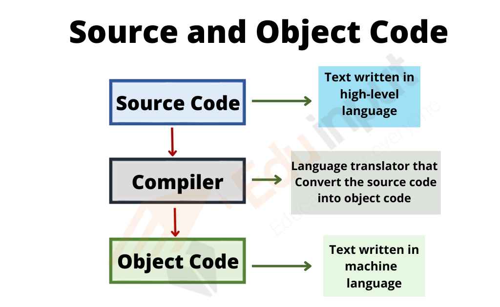 image showing the source and object code