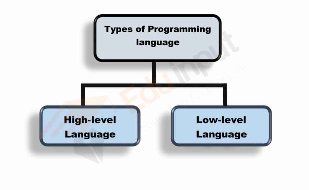 image showing the programming languages
