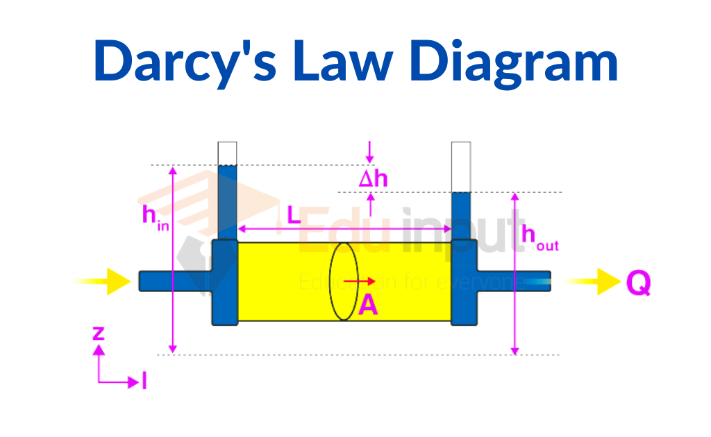 Darcy’s Law-Definition, Formula, Uses, And Limitations
