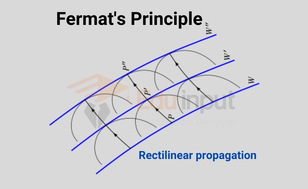 image showing the Fermat's principle