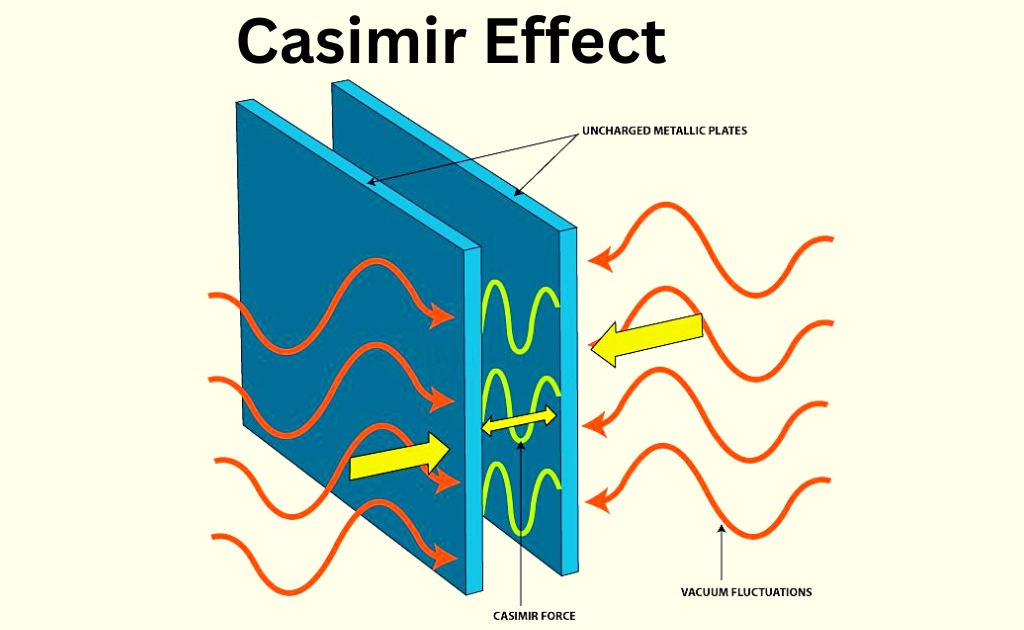 image showing the Casimir effect