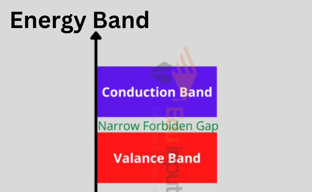 Energy Band-Definition, And Energy Band Theory