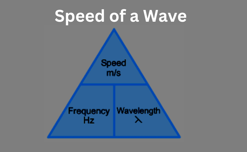 image showing the speed of a wave