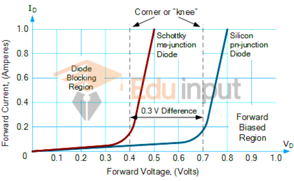 image showing the VI Characteristics of Schottky Diode