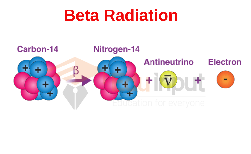 image showing the beta radiation
