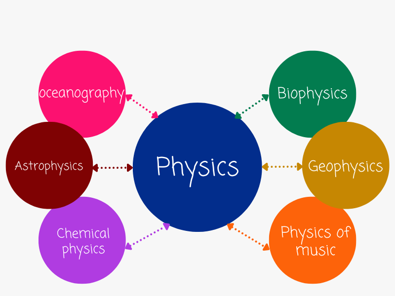 physics relation with other branches