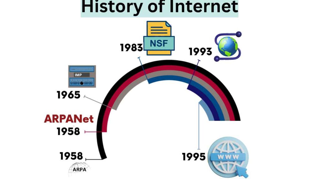 image showing the history of internet