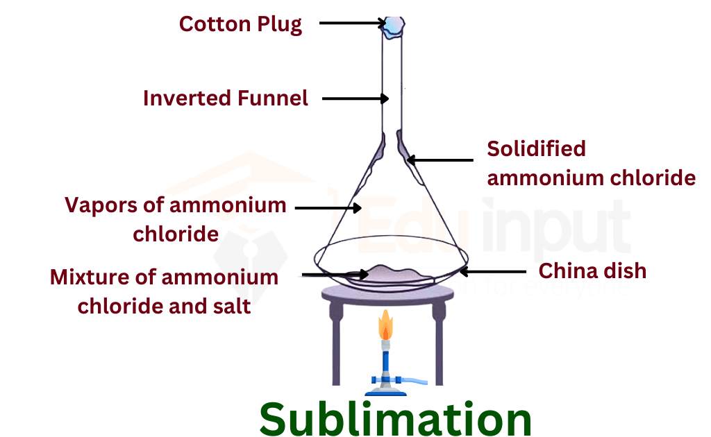 Sublimation-introduction, types, process, applications