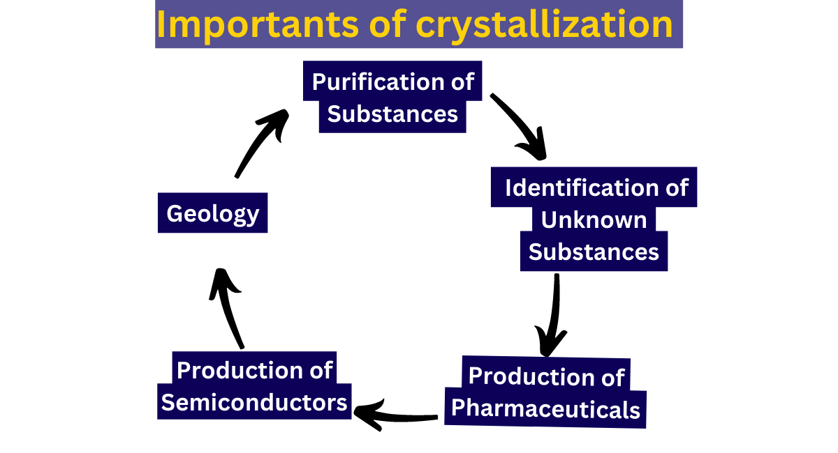 Why crystallization is important?