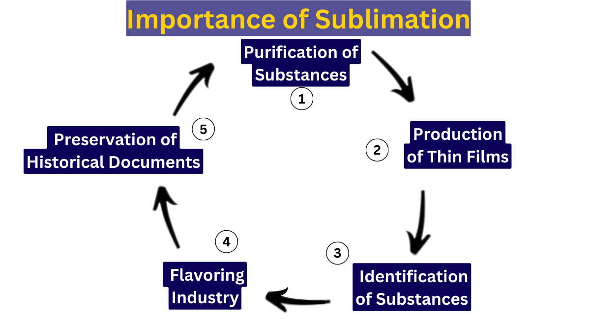 Why Sublimation is Important?