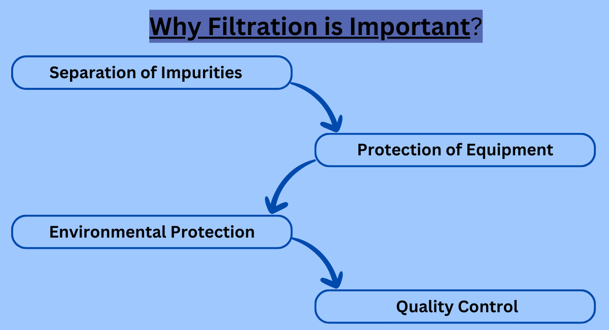 Why Filtration is Important?
