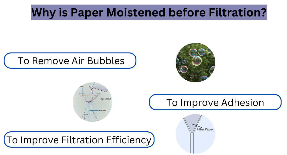 Why is Paper Moistened before Filtration?