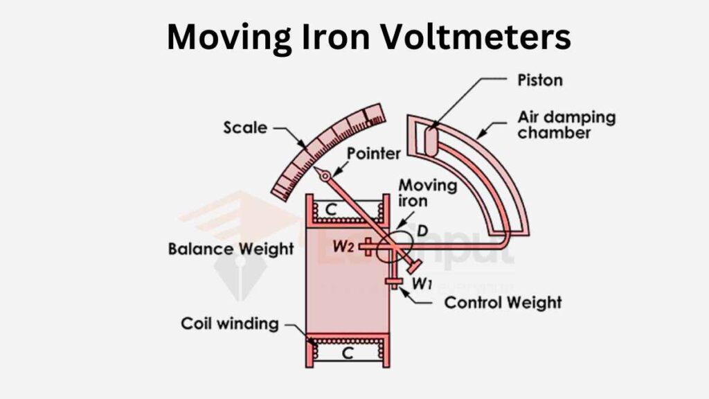 image showing the moving iron voltmeter