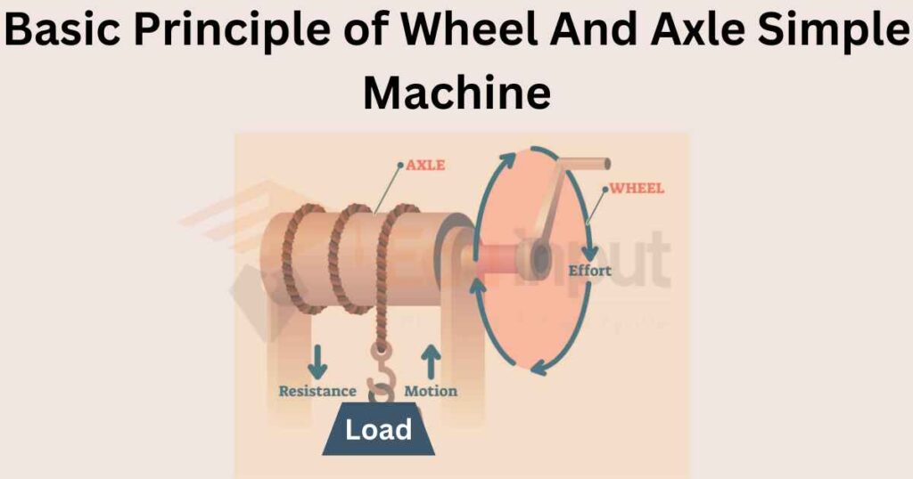 image showing the Basic Principle of Wheel And Axle Simple Machine