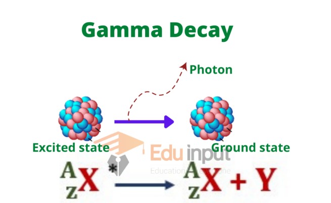 Gamma Decay-Definition, Process, And Applications