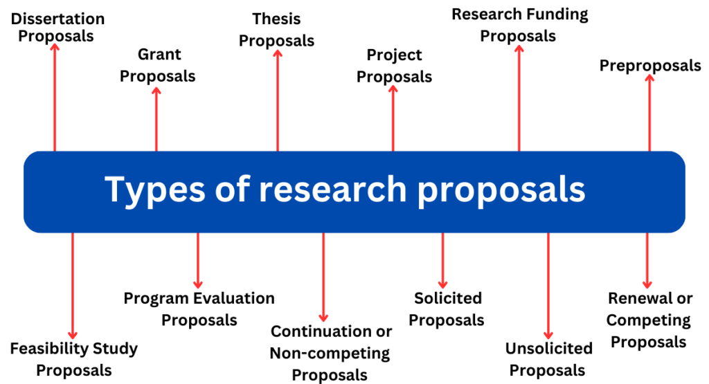 image showing Types of Research Proposals