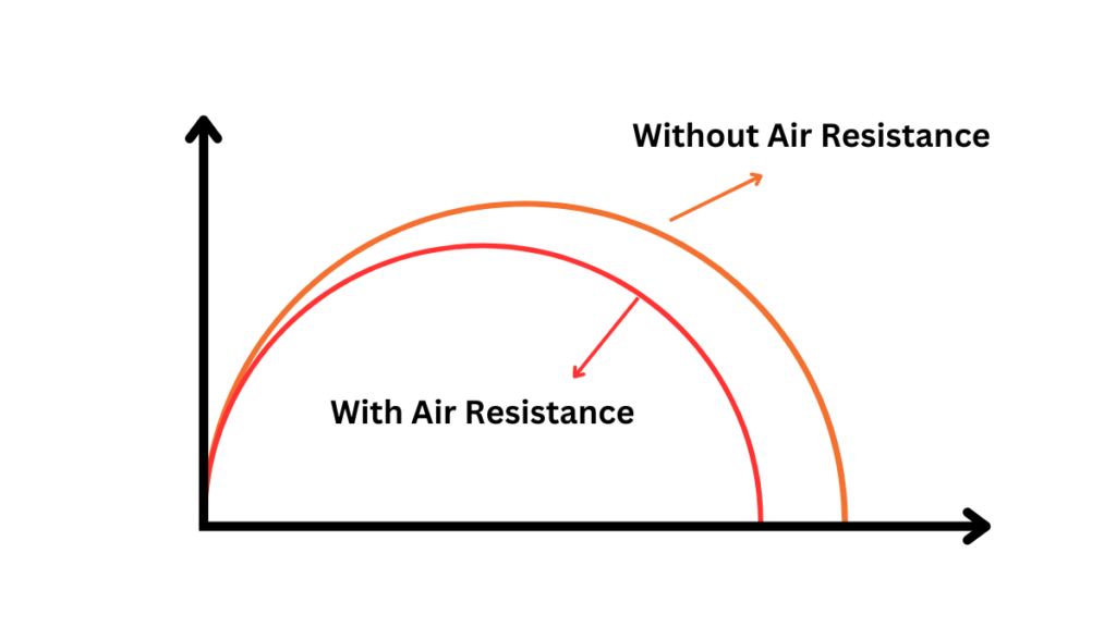 Image of effect of air resistance on projectile motion