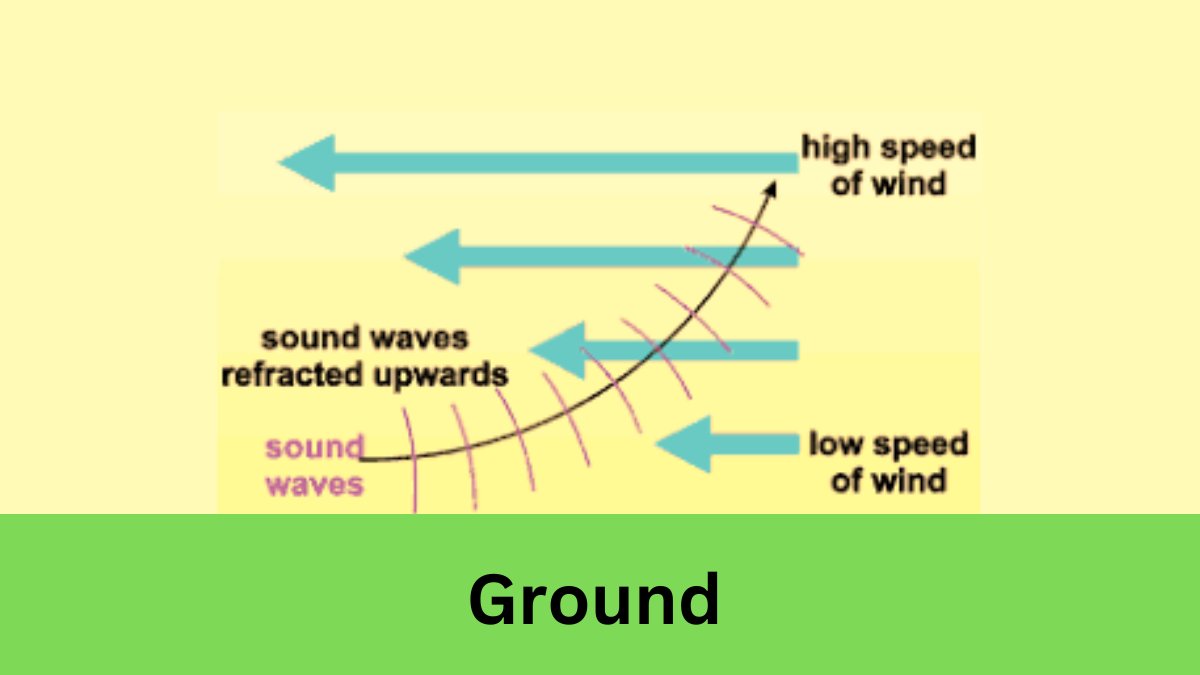 Does The Speed Of Wind Affect How Fast Sound Waves Travel Through It?