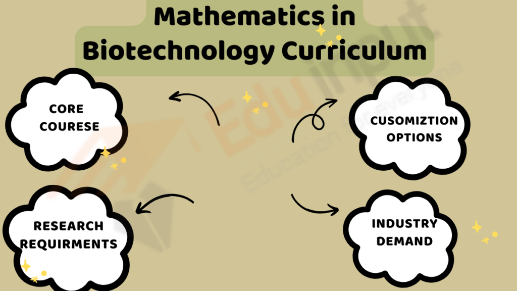 image showing the mathematics in biotechnology curriculum