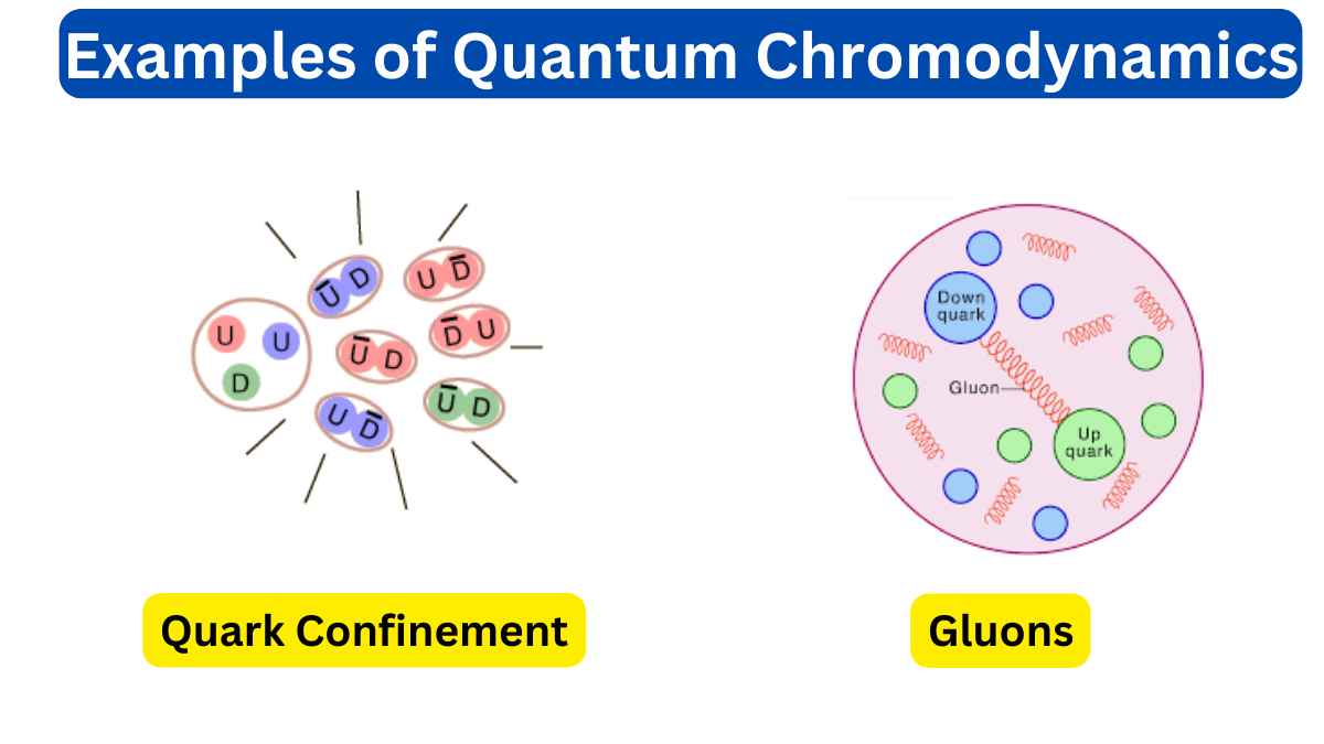 10 Examples of Quantum Chromodynamics
