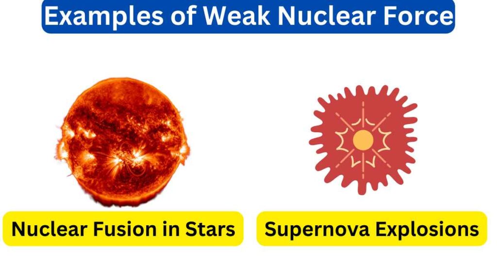 image of Examples of Weak Nuclear Force