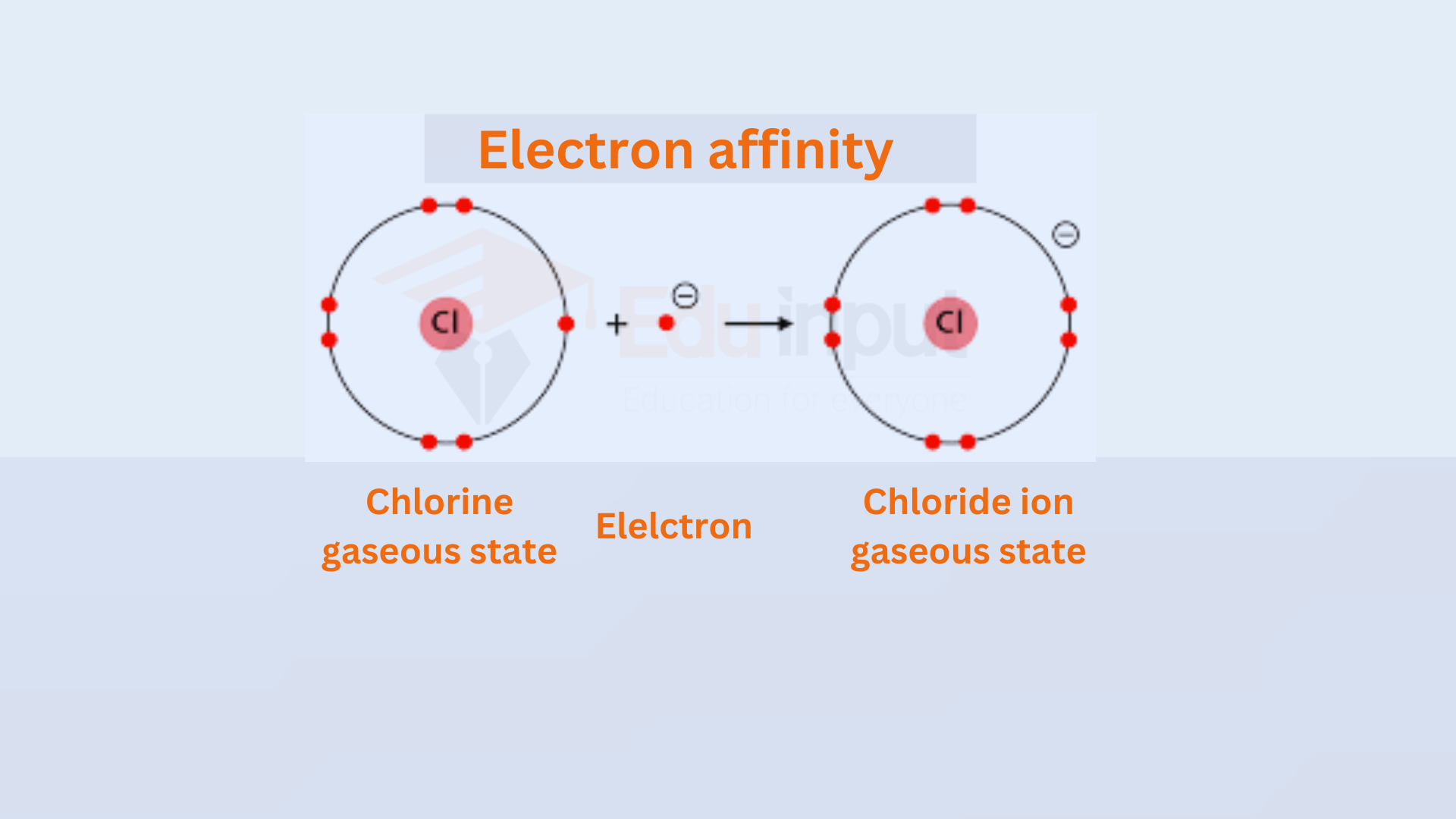 Electron Affinity, definition, examples, significance, factors, periodic trend