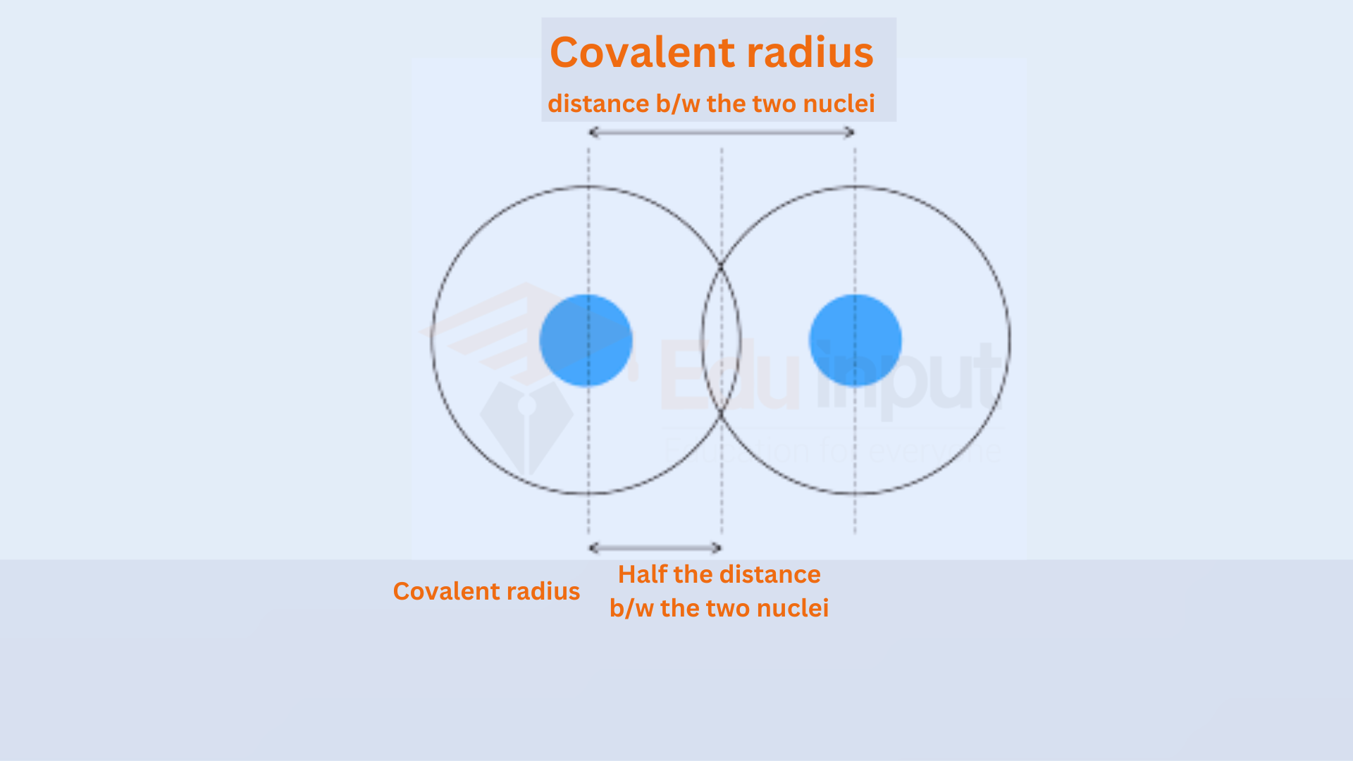 Covalent radius, definition, examples, determination and periodic trend