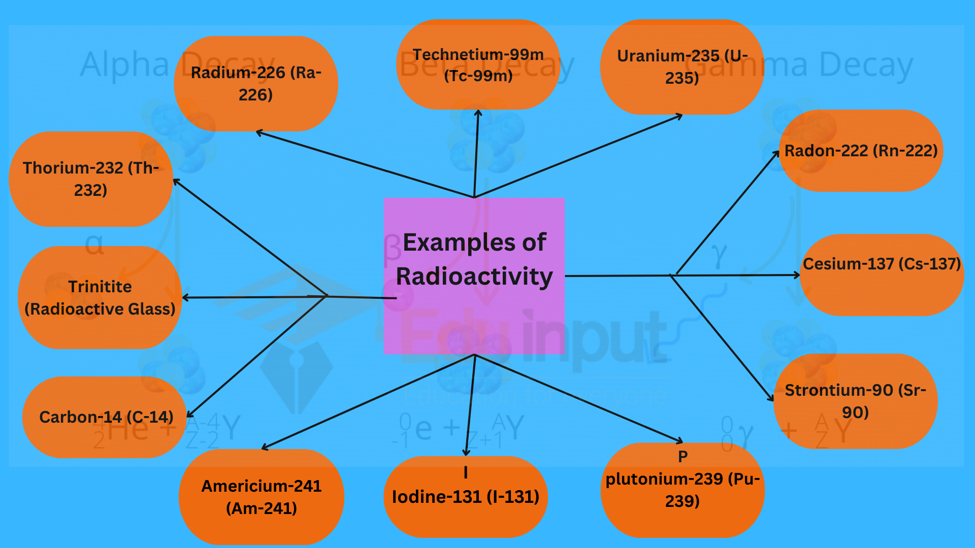 15 Examples of Radioactivity