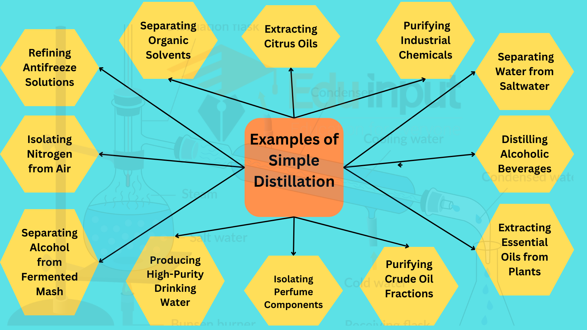 15 Examples of Simple Distillation