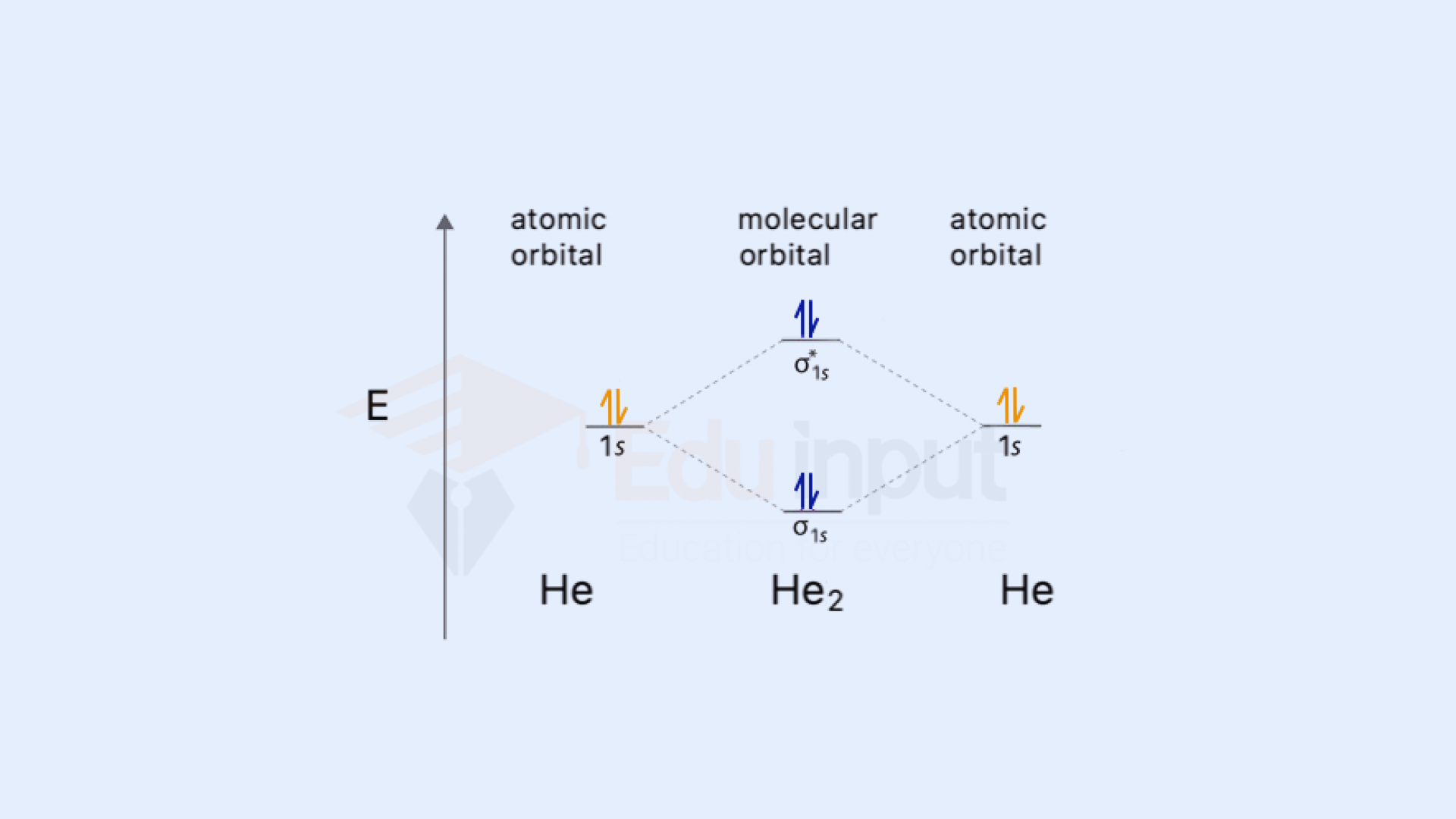 Molecular Orbitals, definition, types and significance