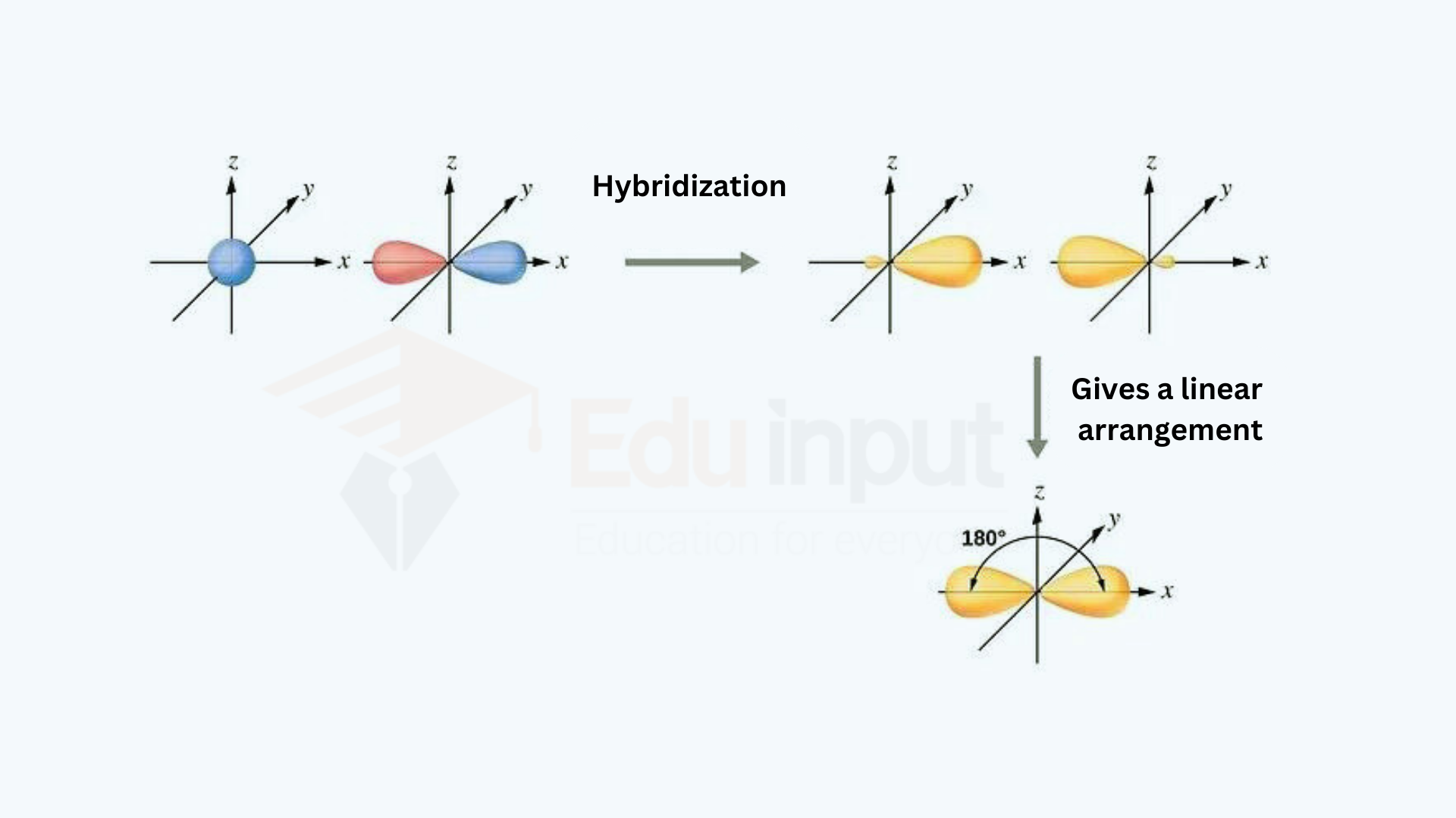 Sp-hybridization, definition, explanation, examples and significance