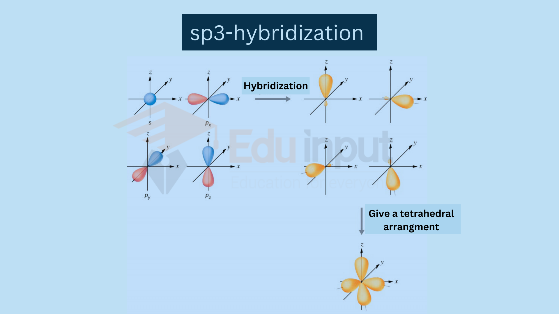 sp3-hybridization, definition, explanation, examples and significance            