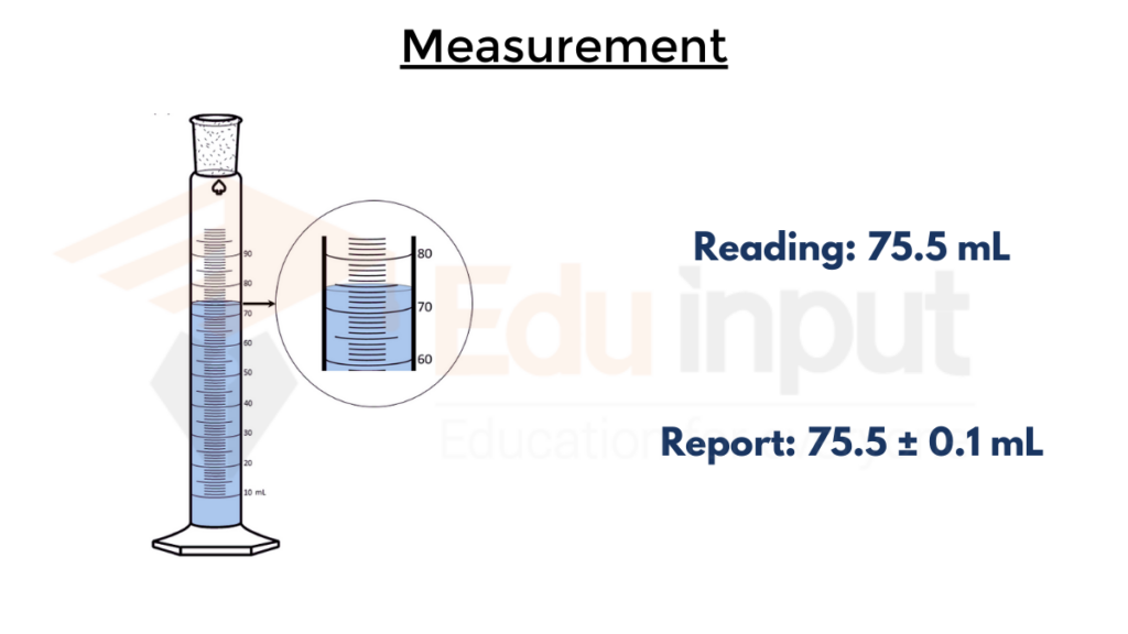 image showing how to measure volume using Graduated Cylinders